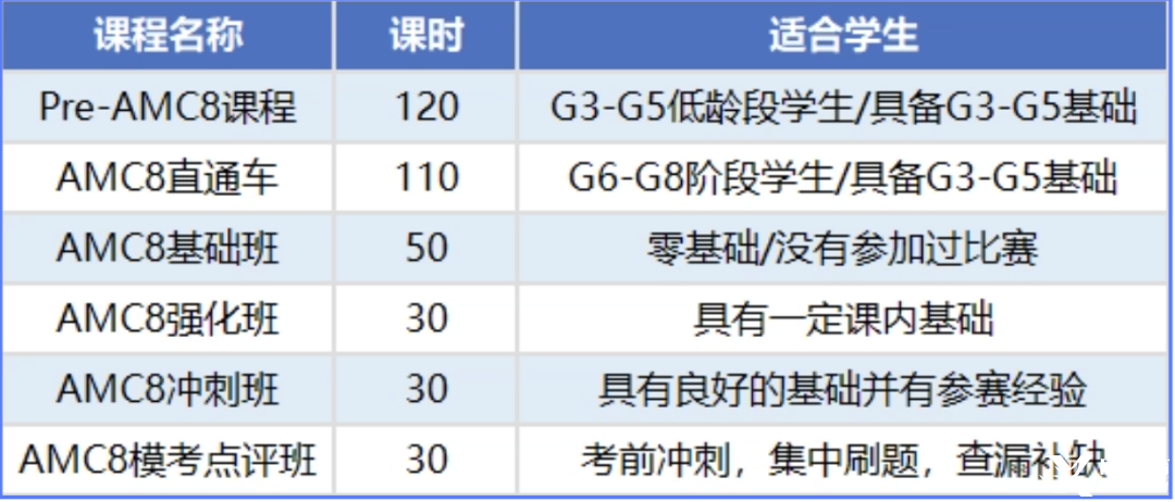 amc8適合幾年級(jí)學(xué)生？上海三公/國(guó)際學(xué)校申請(qǐng)必看！
