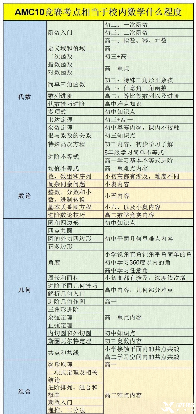 AMC10競(jìng)賽相當(dāng)于是什么水平？AMC10競(jìng)賽培訓(xùn)課表安排~