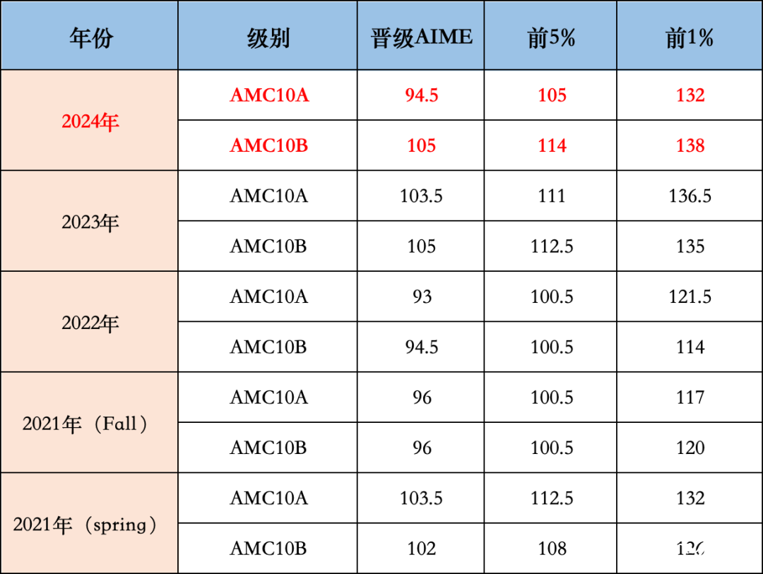 AMC10競(jìng)賽相當(dāng)于是什么水平？AMC10競(jìng)賽培訓(xùn)課表安排~