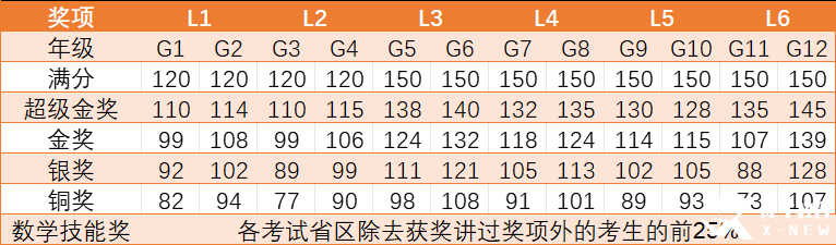 2025年袋鼠數(shù)學(xué)競(jìng)賽考情分析：袋鼠競(jìng)賽查詢時(shí)間/獲獎(jiǎng)分?jǐn)?shù)線/考后規(guī)劃！附26年袋鼠競(jìng)賽培訓(xùn)課程！