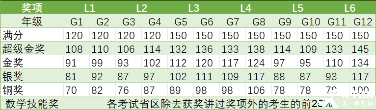 2025年袋鼠數(shù)學(xué)競(jìng)賽考情分析：袋鼠競(jìng)賽查詢時(shí)間/獲獎(jiǎng)分?jǐn)?shù)線/考后規(guī)劃！附26年袋鼠競(jìng)賽培訓(xùn)課程！