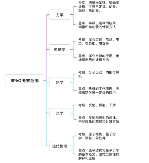 【稀缺好課】2025年BPhO物理競賽暑期班火熱報名中！沖金攻略一文搞定！