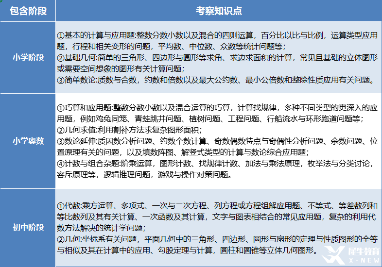 火遍中小學(xué)的amc8競賽相當(dāng)于國內(nèi)什么水平？