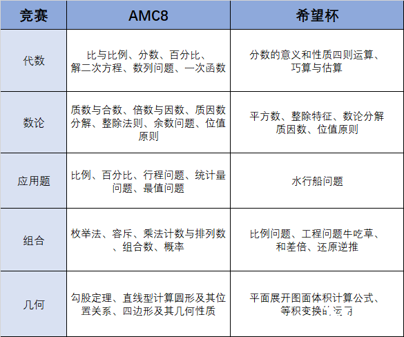 火遍中小學(xué)的amc8競賽相當(dāng)于國內(nèi)什么水平？