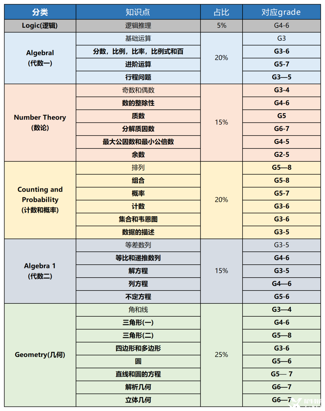 火遍中小學(xué)的amc8競賽相當(dāng)于國內(nèi)什么水平？