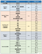 AMC8相當(dāng)于國內(nèi)數(shù)學(xué)什么水平?AMC8與國內(nèi)小學(xué)奧數(shù)對(duì)比