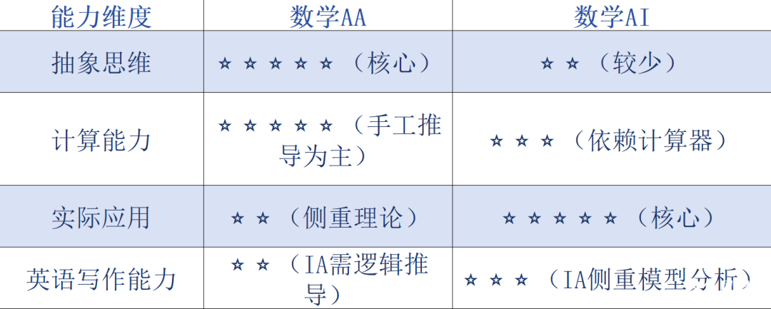 IBDP備考必看！IB數(shù)學AA與AI到底如何選？（文末附IB數(shù)學培訓課程）