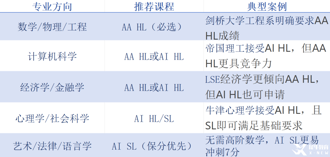 IBDP備考必看！IB數(shù)學AA與AI到底如何選？（文末附IB數(shù)學培訓課程）