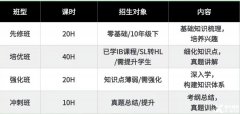 IBDP考前如何沖刺？沖刺課程介紹！