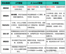 A-level、IB、AP有什么區(qū)別，三大國際課程體系怎么選?
