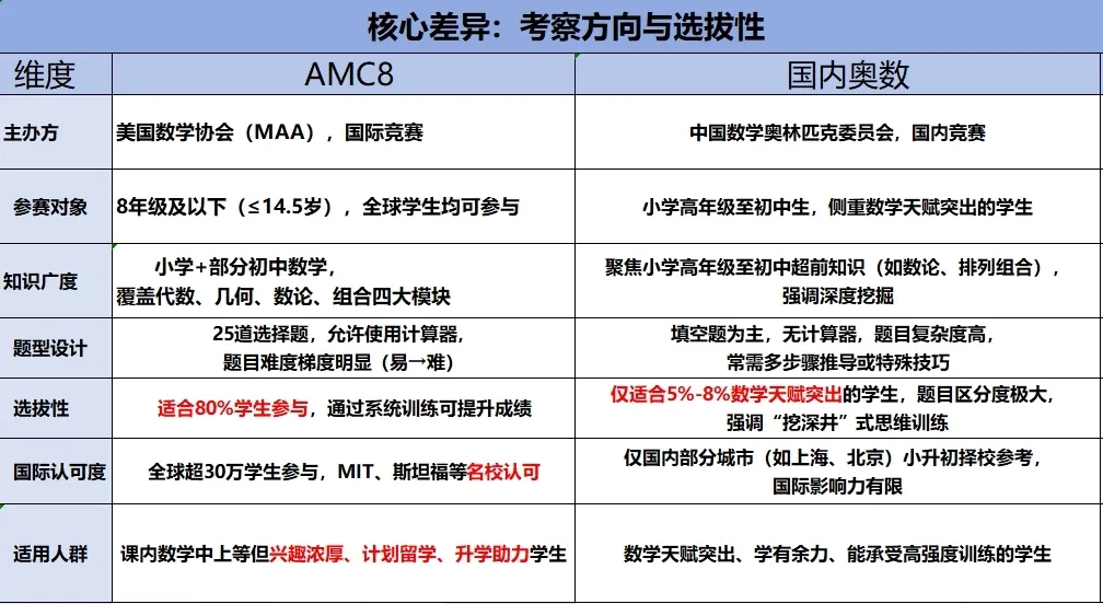 AMC vs 奧數(shù)：國際數(shù)學(xué)競(jìng)賽終極對(duì)決！誰才是名校敲門金鑰匙？