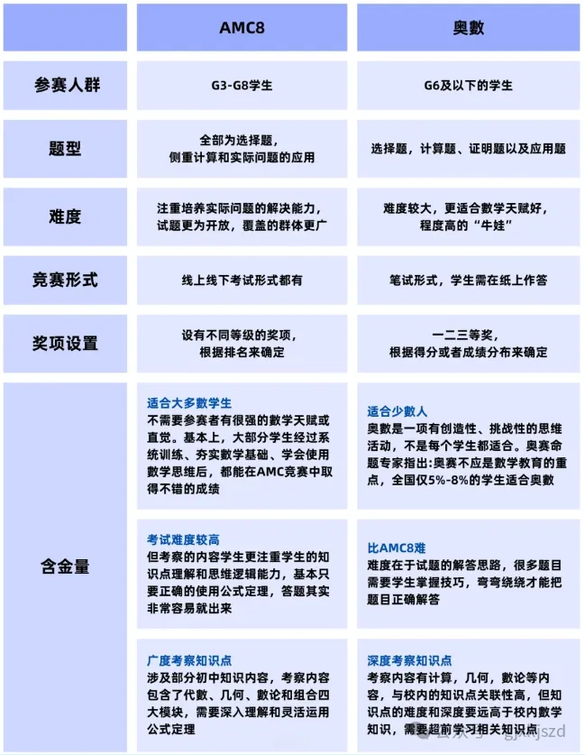 AMC vs 奧數(shù)：國際數(shù)學(xué)競(jìng)賽終極對(duì)決！誰才是名校敲門金鑰匙？