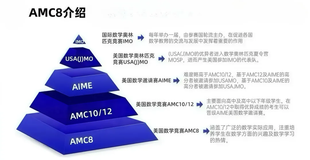 AMC vs 奧數(shù)：國際數(shù)學(xué)競(jìng)賽終極對(duì)決！誰才是名校敲門金鑰匙？