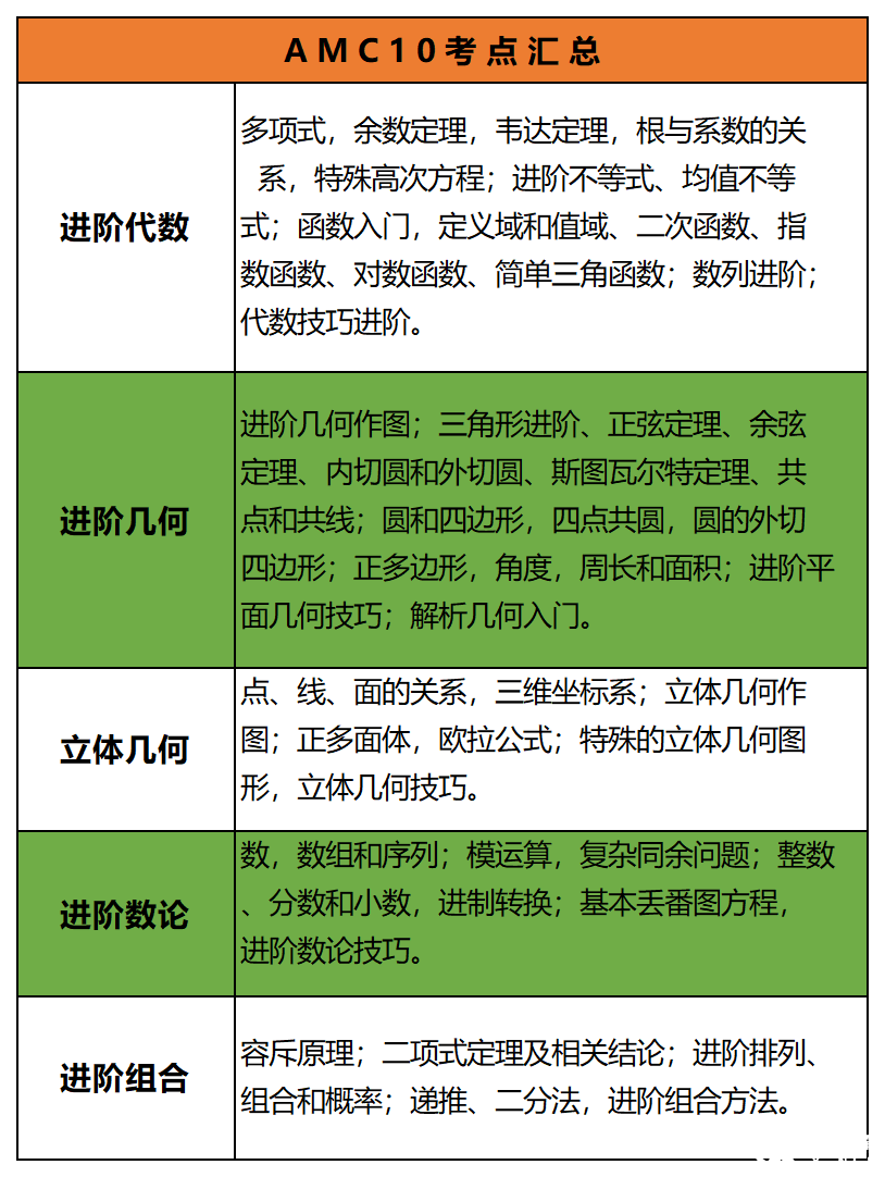AMC10數(shù)學(xué)競賽考多少分才有競爭力？從現(xiàn)在開始如何規(guī)劃備考？附AMC10數(shù)學(xué)競賽培訓(xùn)課程！