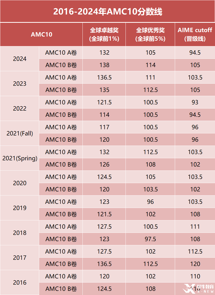 AMC10數(shù)學(xué)競賽考多少分才有競爭力？從現(xiàn)在開始如何規(guī)劃備考？附AMC10數(shù)學(xué)競賽培訓(xùn)課程！