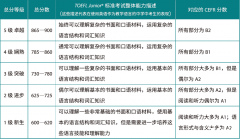 小托福是什么？一文詳解小托福考試！附小托福培訓(xùn)班