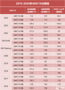 AMC10競賽考多少分有用？如何設定拿獎目標呢？