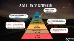 一篇講清楚AMC10數(shù)學(xué)競賽，早規(guī)劃拿獎穩(wěn)！附AMC10培訓(xùn)課程！