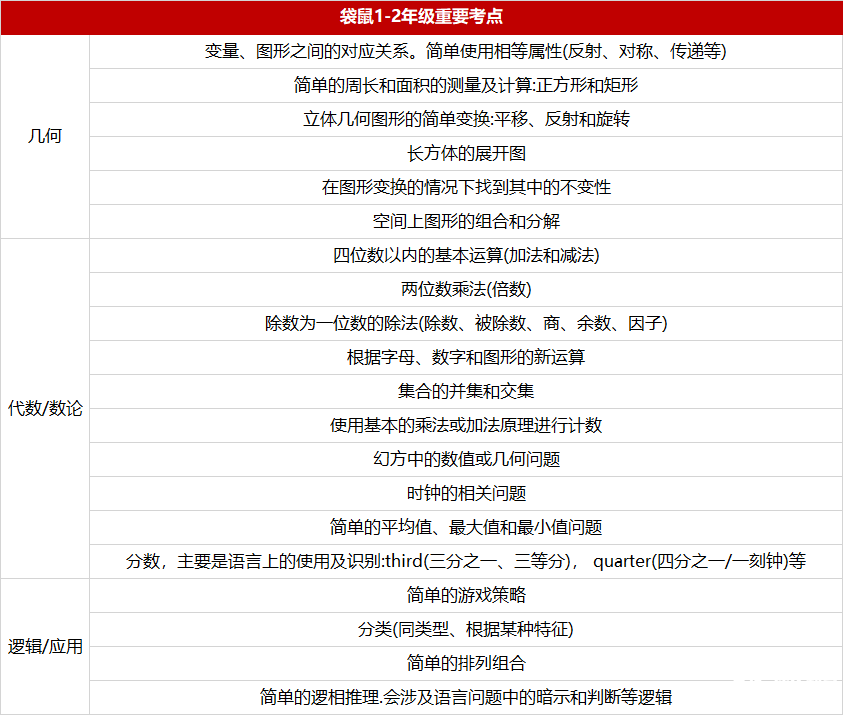 *AMC8競(jìng)賽和袋鼠競(jìng)賽深度對(duì)比！AMC8+袋鼠競(jìng)賽培訓(xùn)好班搶占中~