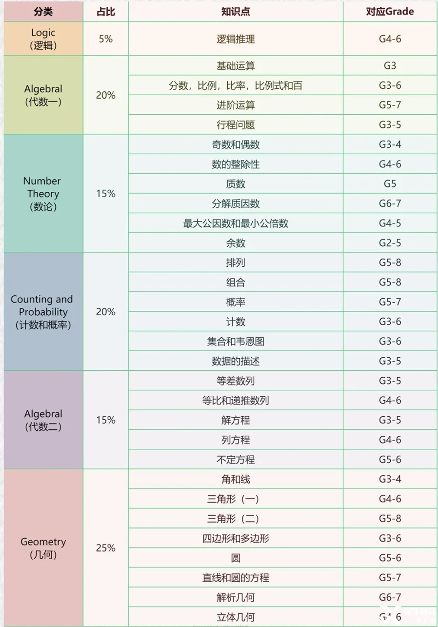 AMC8適合幾年級學(xué)生？3年級能學(xué)懂AMC8競賽嗎？附AMC8暑期班課程