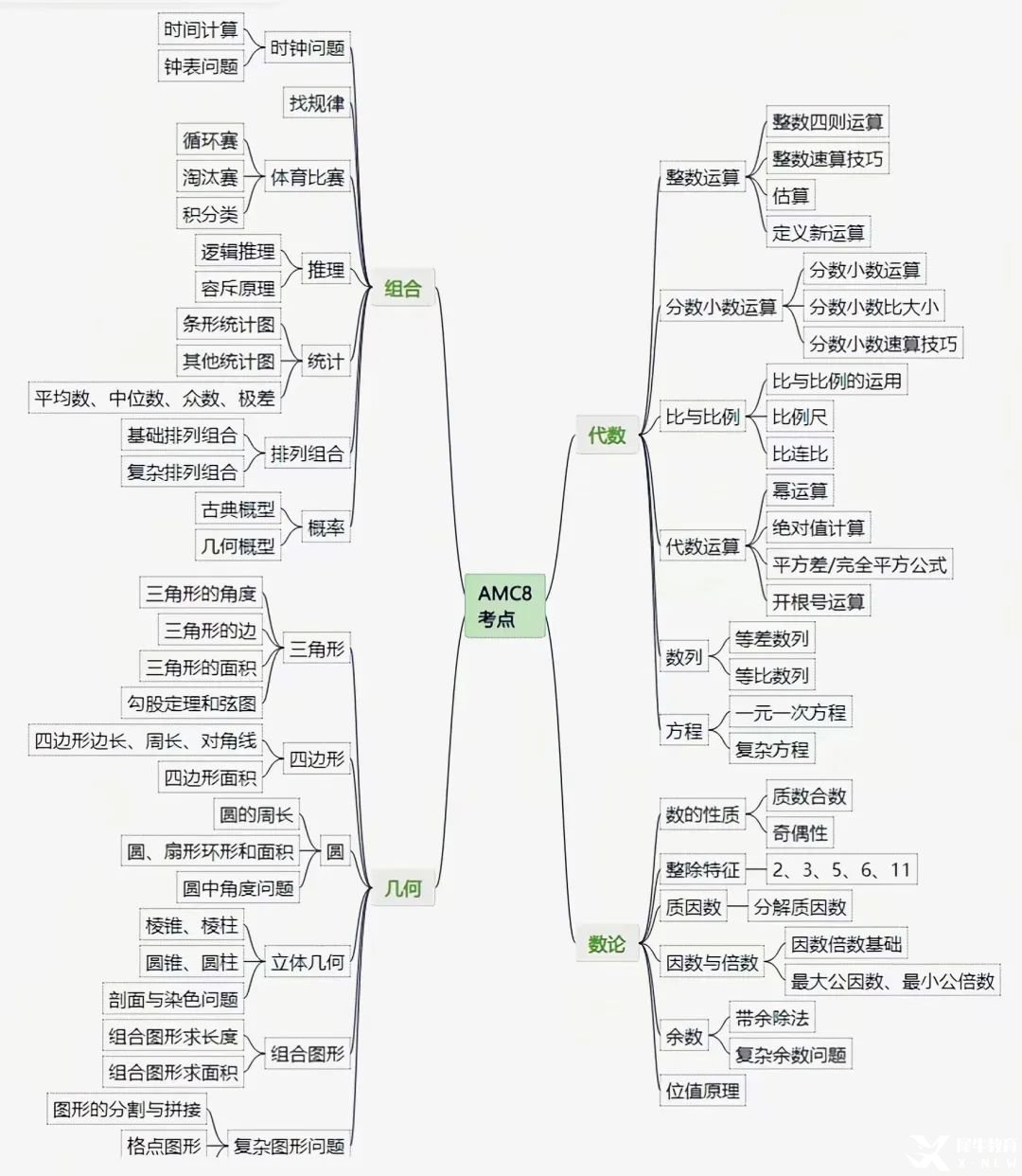 AMC8適合幾年級學(xué)生？3年級能學(xué)懂AMC8競賽嗎？附AMC8暑期班課程