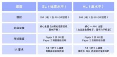 IB化學(xué)考試形式介紹，HL與SL的區(qū)別分析！