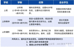 三公標(biāo)配AMC8數(shù)學(xué)競賽，上海三公學(xué)校為何看重AMC8獎項？
