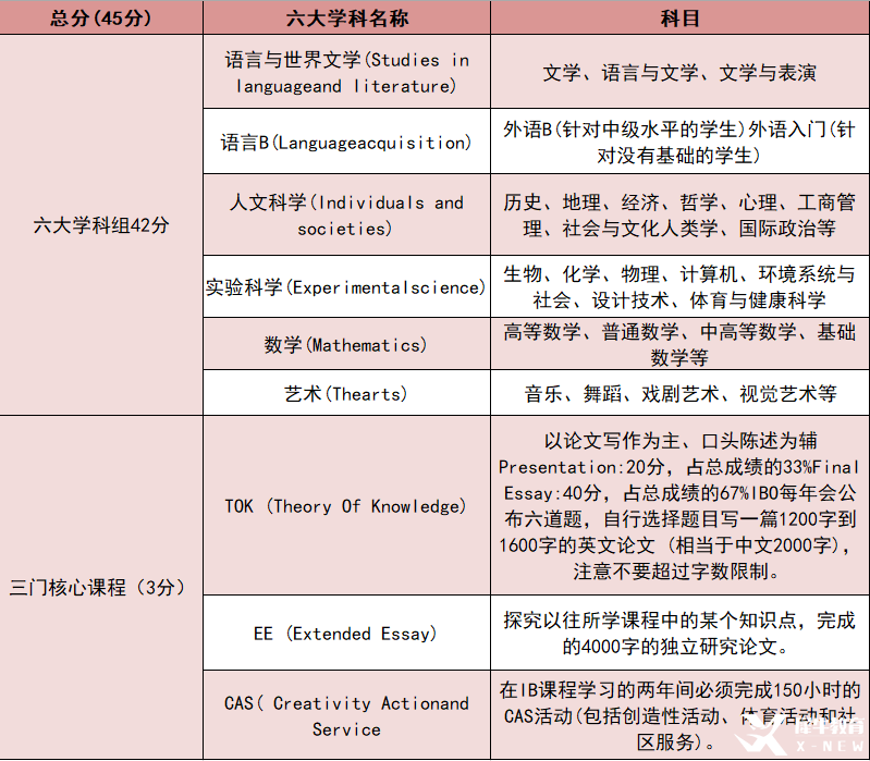 *IB課程體系為什么被稱為全球最難課程體系？G9-G12如何規(guī)劃IB課程？