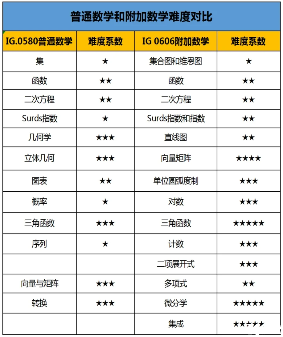 選錯(cuò)IG數(shù)學(xué)課=浪費(fèi)一年！IGCSE數(shù)學(xué)選課陷阱：90%學(xué)生不知道的0580與0606關(guān)鍵區(qū)別