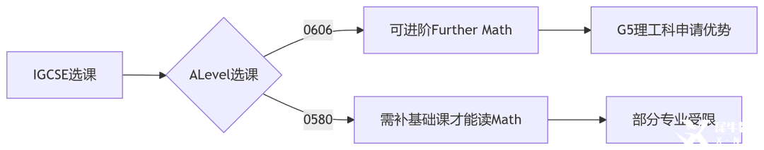 選錯(cuò)IG數(shù)學(xué)課=浪費(fèi)一年！IGCSE數(shù)學(xué)選課陷阱：90%學(xué)生不知道的0580與0606關(guān)鍵區(qū)別