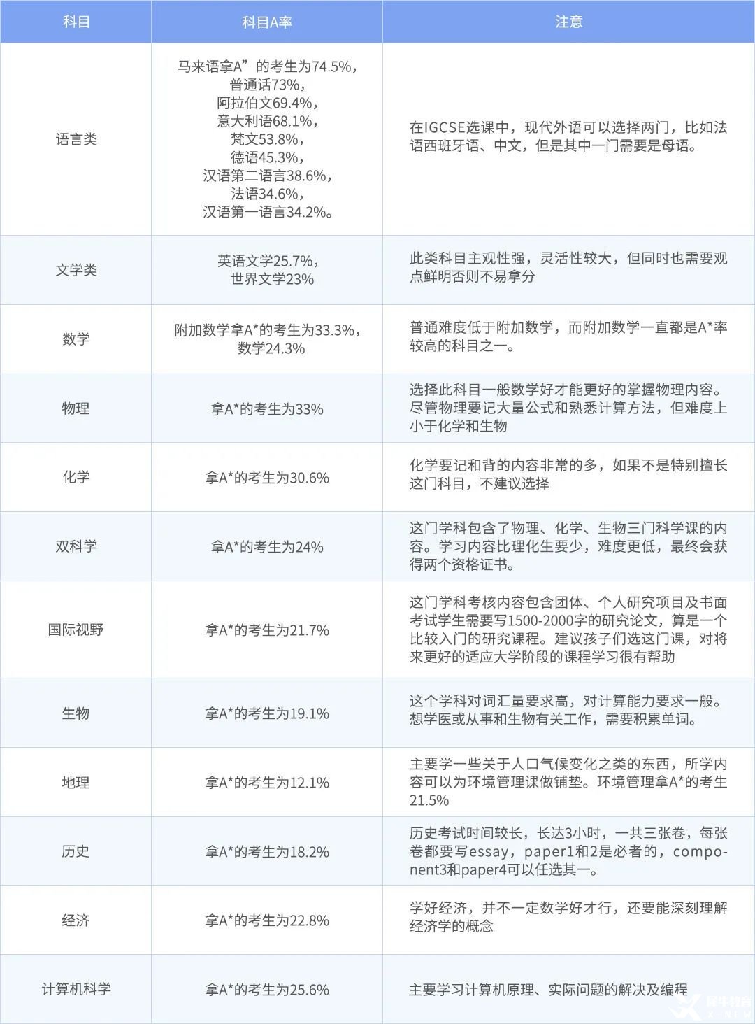 IGCSE課程怎么選？國際生入學(xué)前必看的IGCSE選課指南來啦！