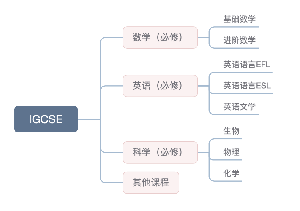 IGCSE課程怎么選？國際生入學(xué)前必看的IGCSE選課指南來啦！