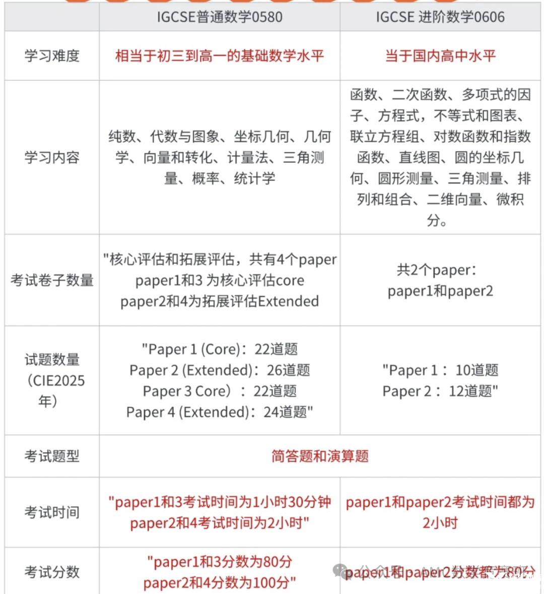 igcse數(shù)學(xué)0580和0606區(qū)別是什么？如何選擇？附igcse數(shù)學(xué)輔導(dǎo)課程！