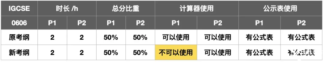 IGCSE數(shù)學(xué)夏季大考沖刺，考綱變化如何拿下A*