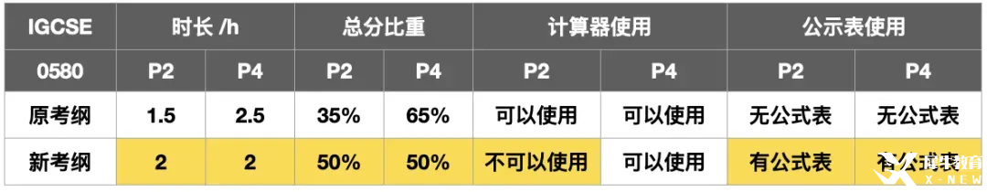 IGCSE數(shù)學(xué)夏季大考沖刺，考綱變化如何拿下A*