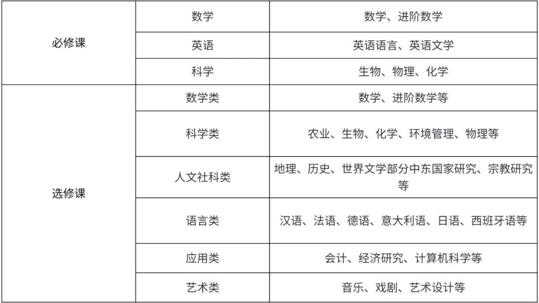 IGCSE如何選課？都有哪些注意事項？超全用IG選課攻略！快收藏~