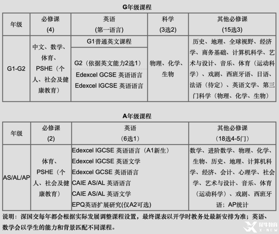 *深國(guó)交IG/AL選課指南，含深圳IG/AL輔導(dǎo)課程