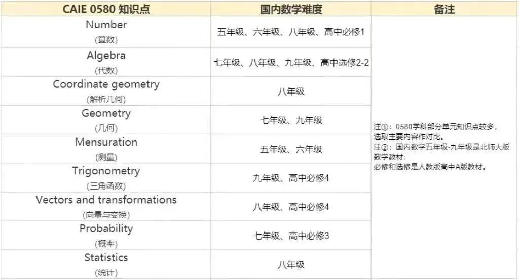 IGCSE數(shù)學(xué)知識點及備考技巧匯總！附IGCSE數(shù)學(xué)培訓(xùn)課程~