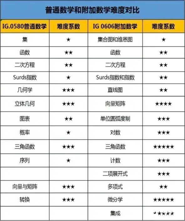 IGCSE數(shù)學(xué)知識點及備考技巧匯總！附IGCSE數(shù)學(xué)培訓(xùn)課程~