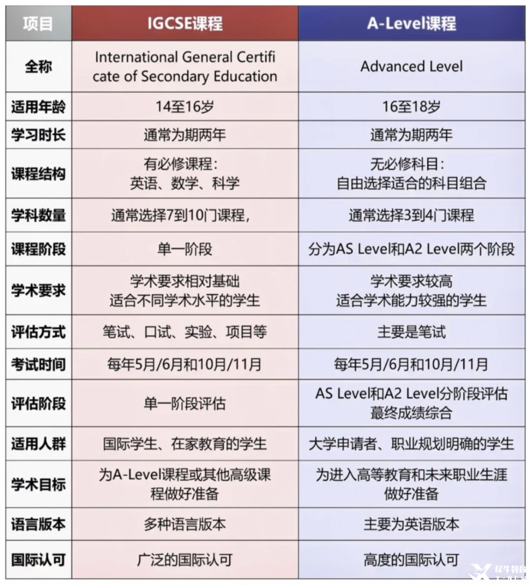 這2類同學(xué)別貿(mào)然跳過igcse課程體系直接學(xué)alevel！igcse和alevel區(qū)別是什么？