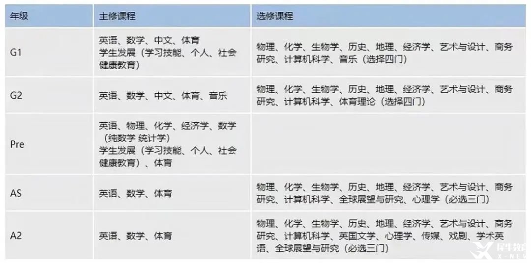 IGCSE課程有多重要？如何選課？附IG培訓(xùn)課程全科目輔導(dǎo)！