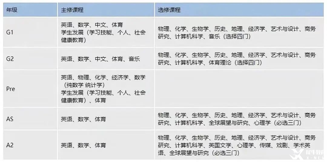 轉(zhuǎn)軌國際學(xué)校一定要學(xué)IGCSE課程？IGCSE課程難度大不大？機構(gòu)IGCSE課程培訓(xùn)幫你無憂轉(zhuǎn)軌！