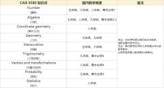 IGCSE數(shù)學(xué)考什么？都考哪些知識點(diǎn)呢？