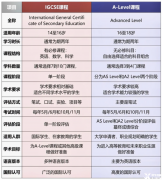 IGCSE和ALEVEL課程的區(qū)別是什么？兩大課程對比！