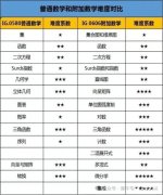 IGCSE數(shù)學詳細介紹！IG數(shù)學考試時長/考察內(nèi)容/備考攻略