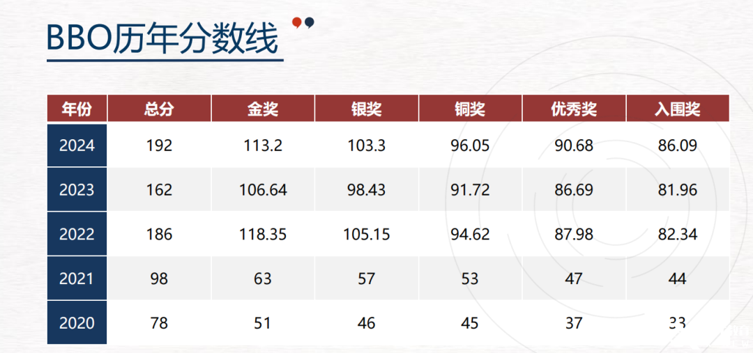 生物奧賽的“天花板”BBO，一文詳解！