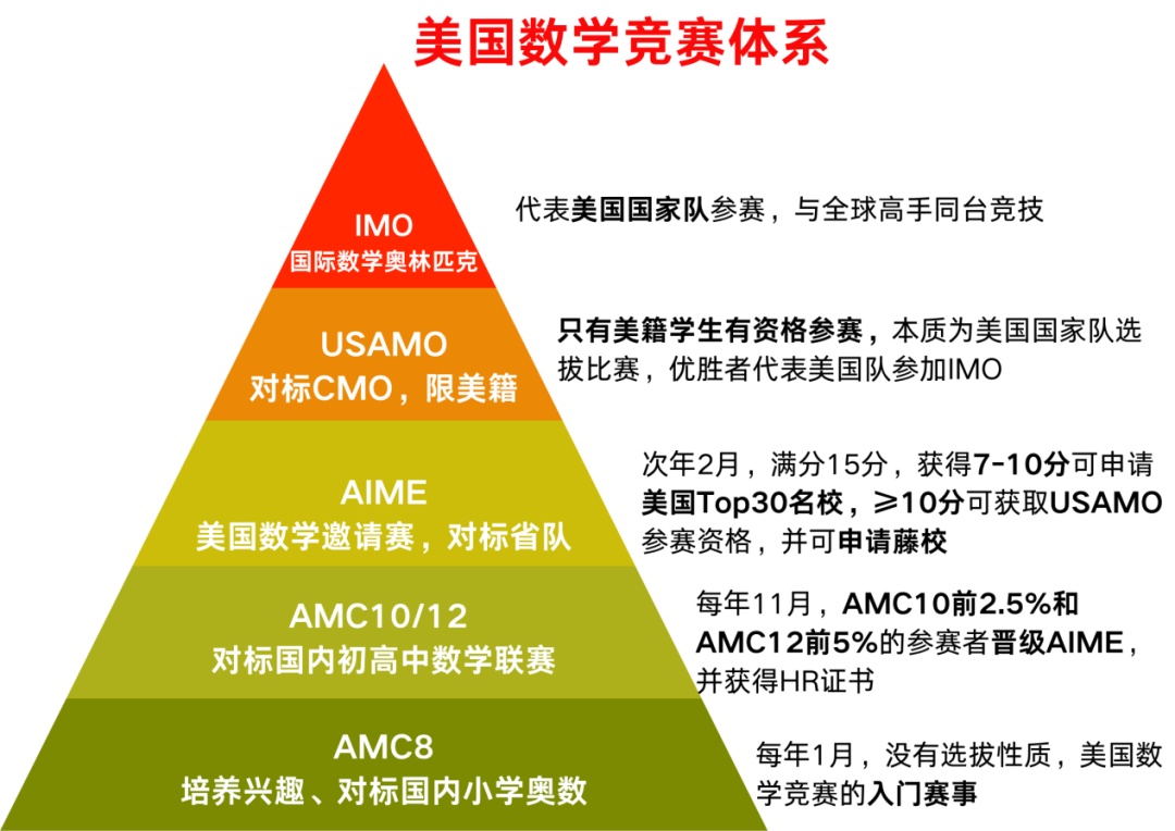 AMC12數(shù)學(xué)競賽掃盲！考試時(shí)間、考試內(nèi)容、復(fù)習(xí)資料、獲獎分?jǐn)?shù)線整理~