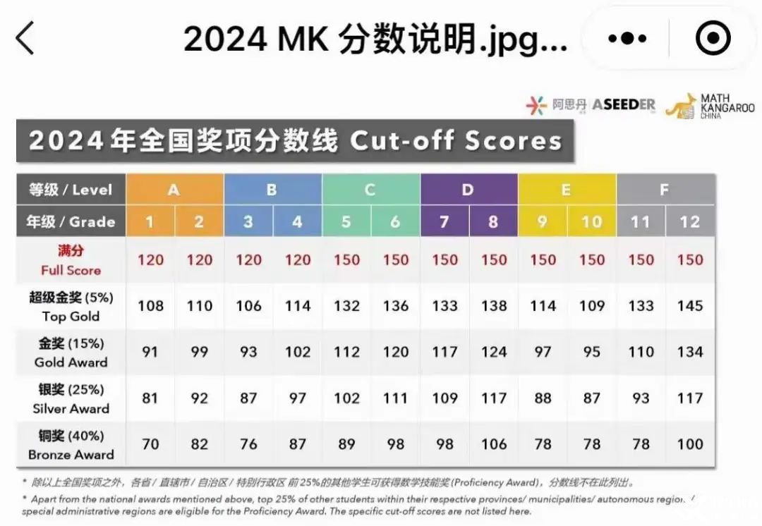 2025袋鼠數(shù)學(xué)競(jìng)賽出分了嗎？附袋鼠競(jìng)賽查分流程/備考課程