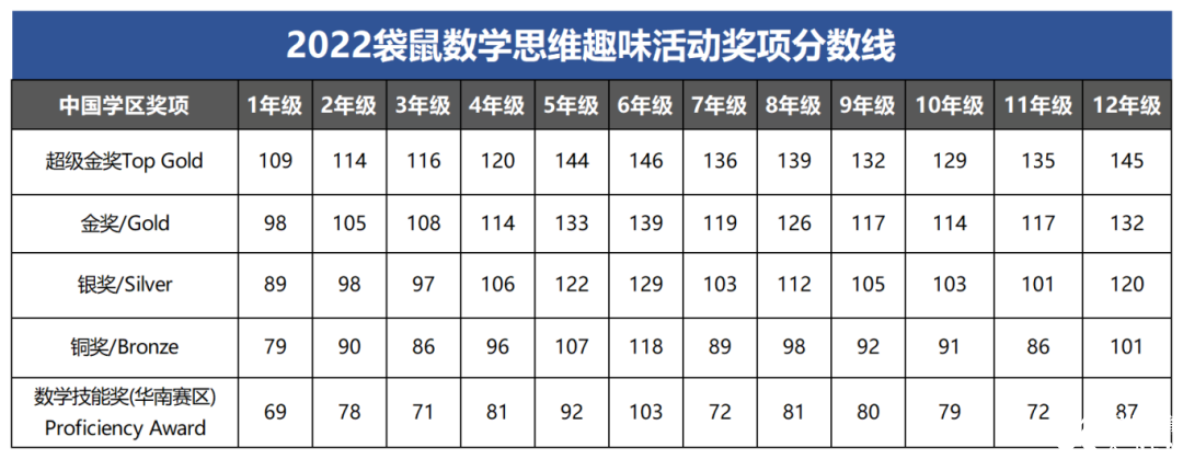2025袋鼠數(shù)學(xué)競(jìng)賽出分了嗎？附袋鼠競(jìng)賽查分流程/備考課程