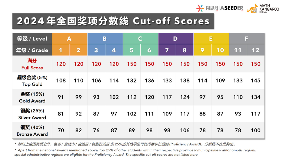 2025袋鼠數(shù)學(xué)競賽的查分流程，還有歷年袋鼠真題PDF版！